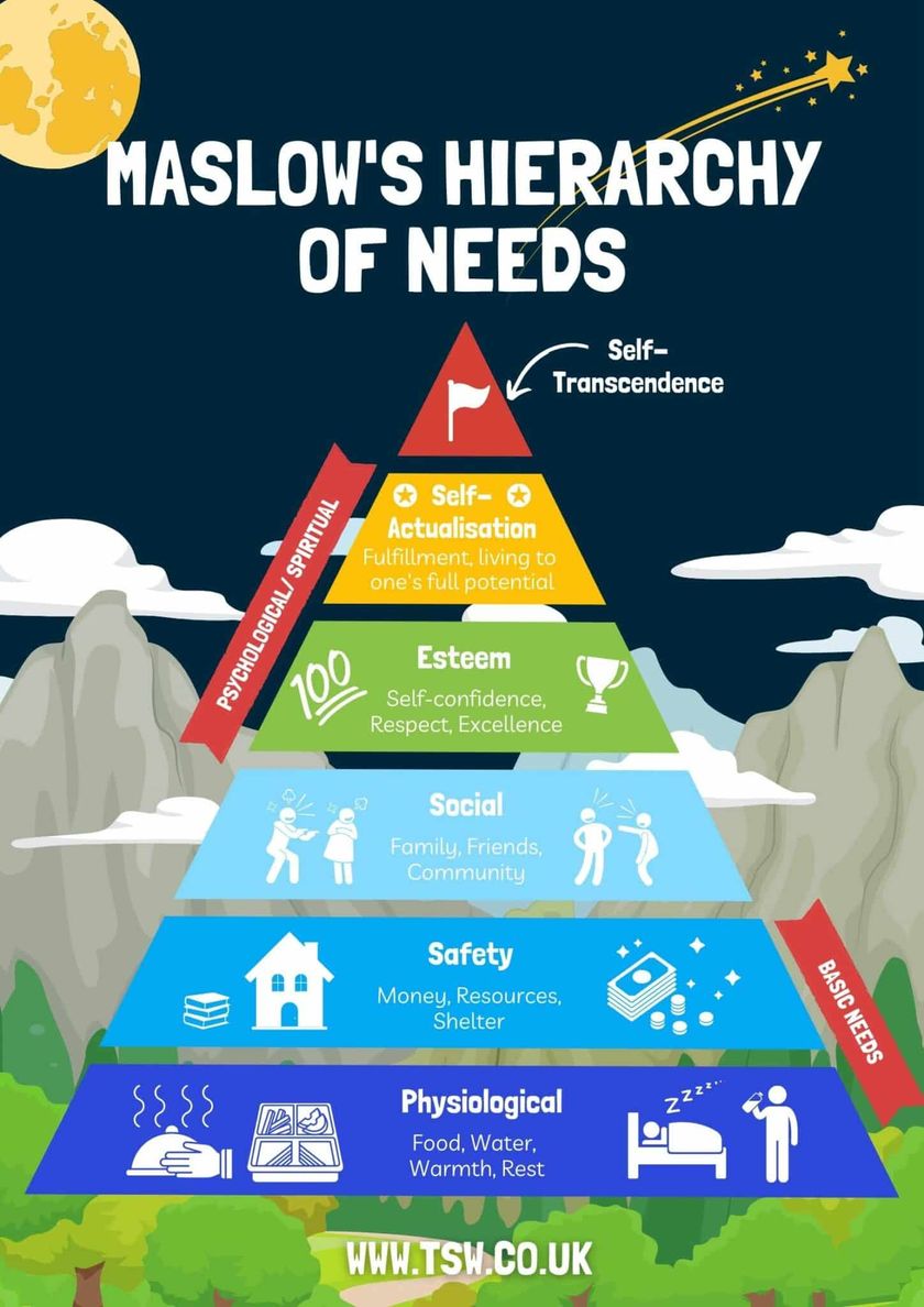 "The coolest 'Maslow's Levels Hierarchy' Infographic I could find. Image by www.tsw.co.uk"